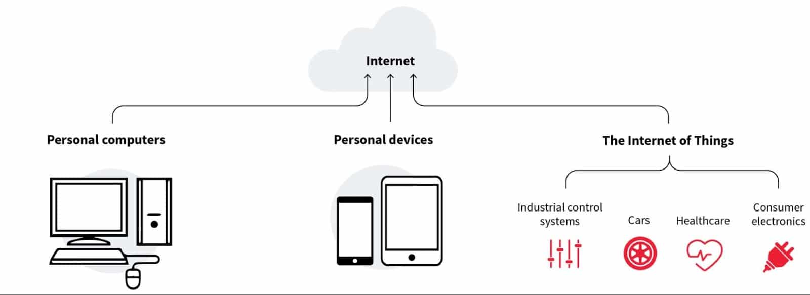 Huishoudelijke apparaten waardoor hackers het IoT kunnen binnendringe