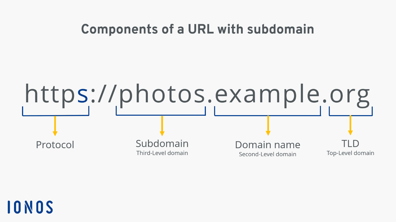 Slide che spiega i componenti dell’URL fittizia photos.example.org che usa i sottodomini: https è il protocollo, photos è il sottodominio o dominio di terzo livello, example è il nome di dominio o dominio di secondo livello, org è il top level domain, il dominio di primo livello