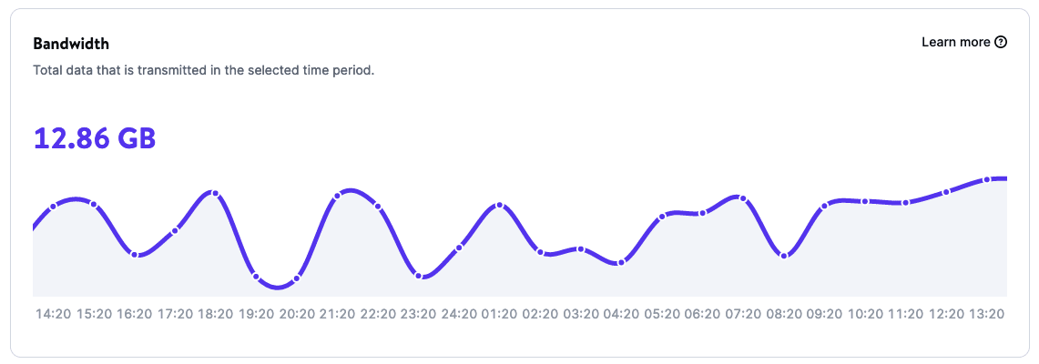 Screenshot van het bandbreedtegebruik van een gehoste applicatie op Kinsta's cloudplatform voor developers