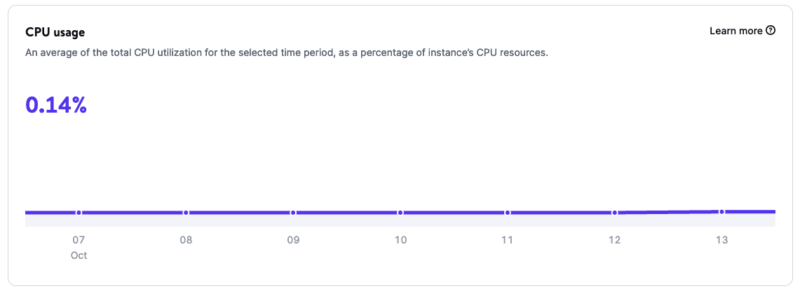 CPU gebruik grafiek op applicatieniveau.