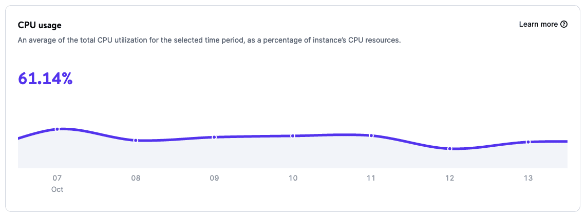 Graphique d'utilisation du CPU dans les statistiques de niveau base de données.