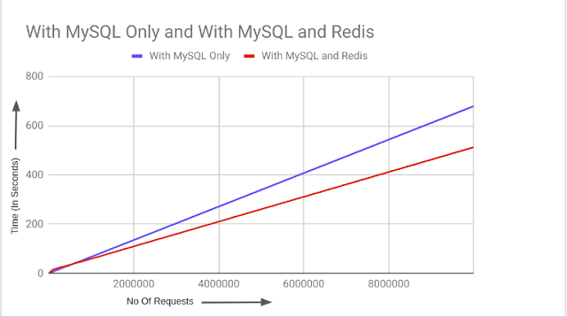 Een grafiek die het aantal verzoeken weergeeft met alleen MySQL en met beide MySQL Redis.