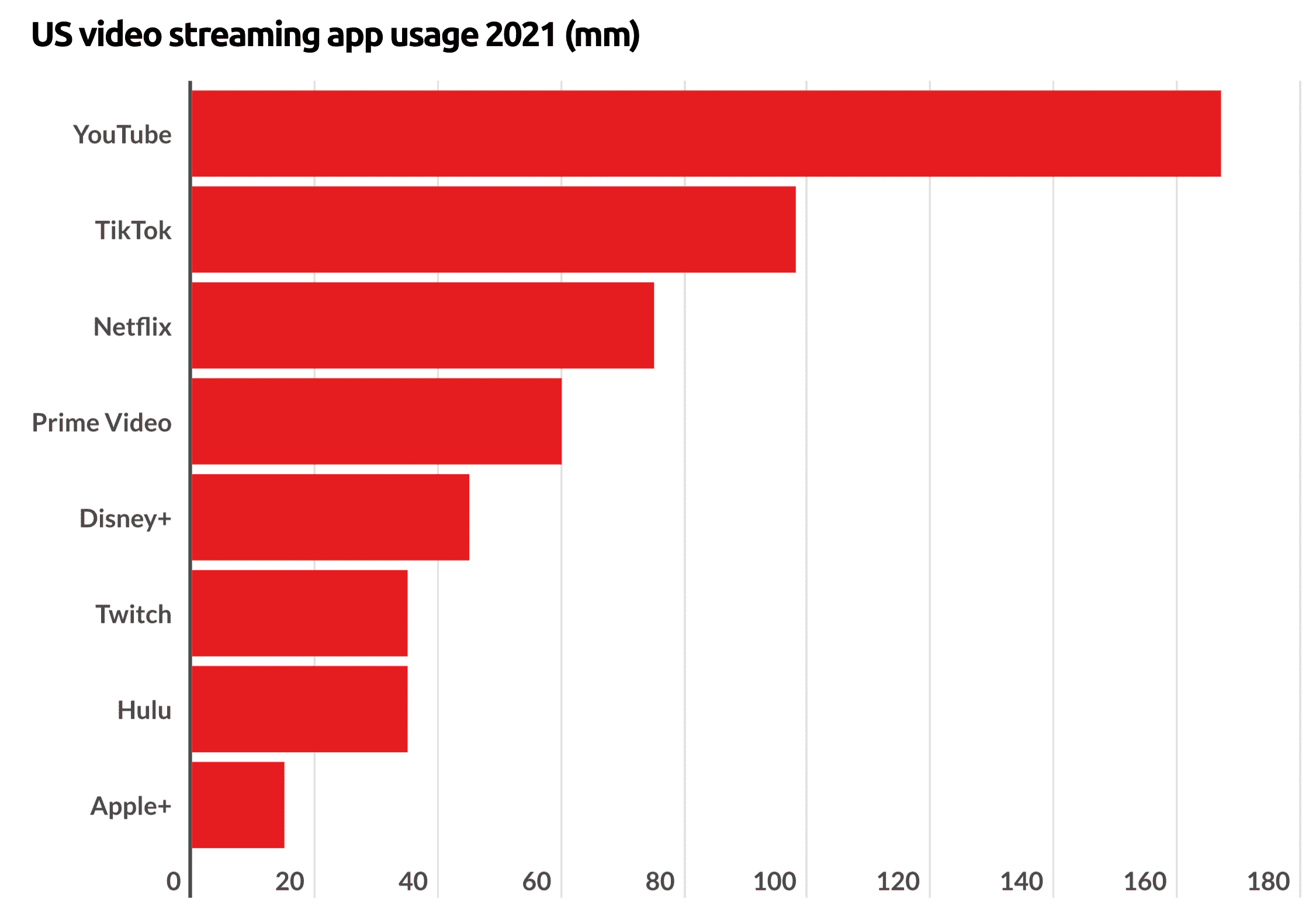 A chart showing the domination that YouTube has over other streaming sites