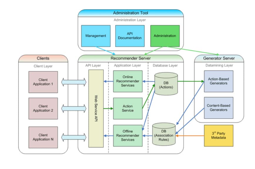 Diagrama de componentes de una aplicación web de recomendación que muestra cómo interactúan los distintos componentes, como los clientes, las instancias de la base de datos, los servicios, etc.