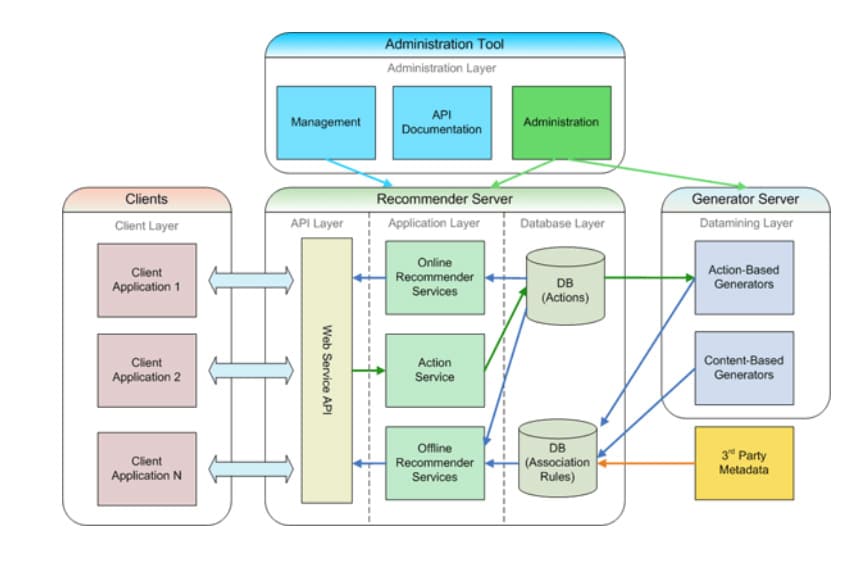 Componentendiagram van een aanbevelingswebapp die laat zien hoe verschillende componenten, zoals clients, database-instanties, services, enzovoort, met elkaar omgaan.