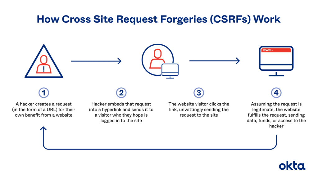 Understanding CSRF Attacks And Locking Down CSRF Vulnerabilities