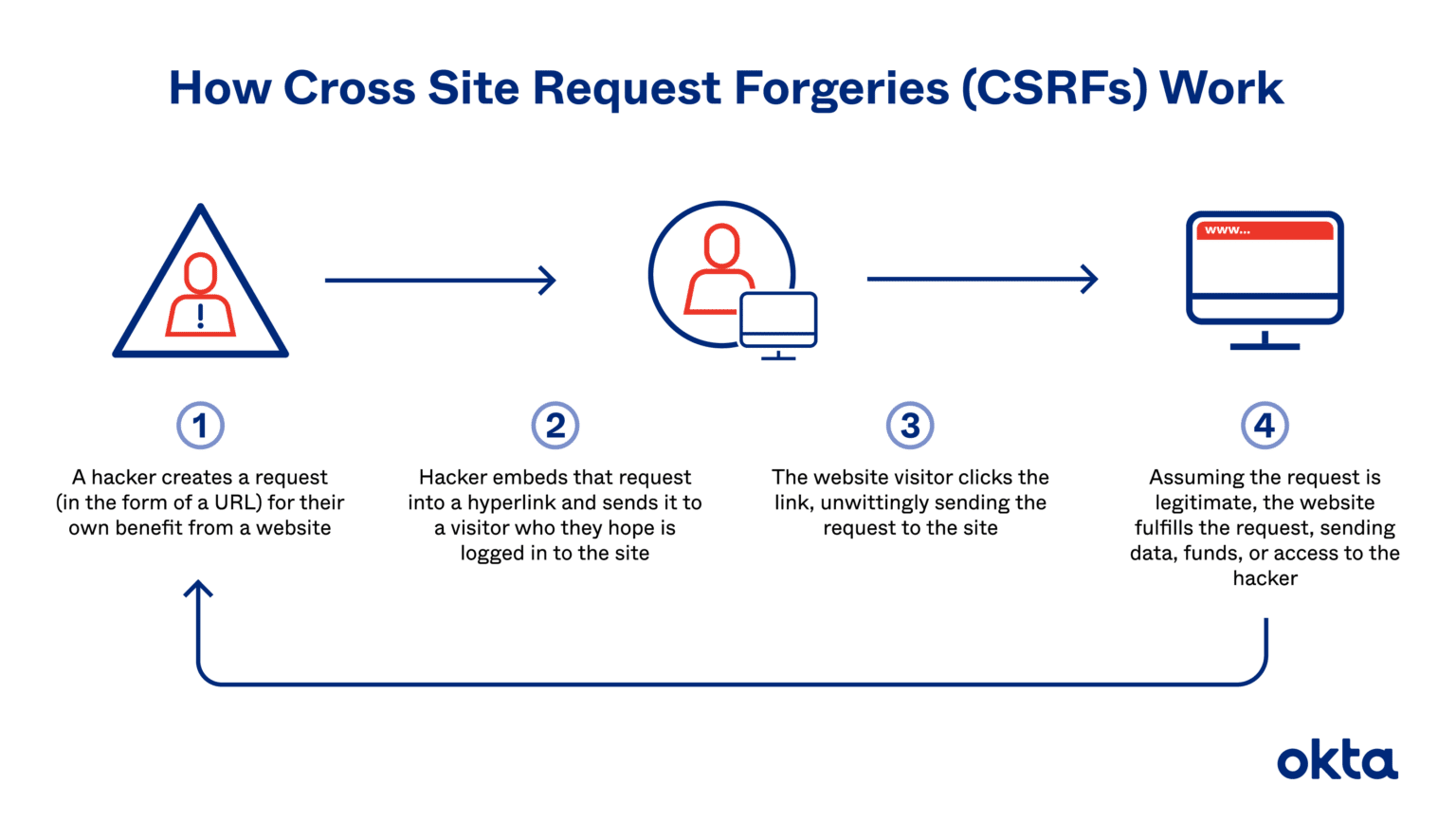 Csrf failed. Cross site request forgery. Csrf атака схема. Cross-site request forgery (csrf). Межсайтовый скриптинг схема.