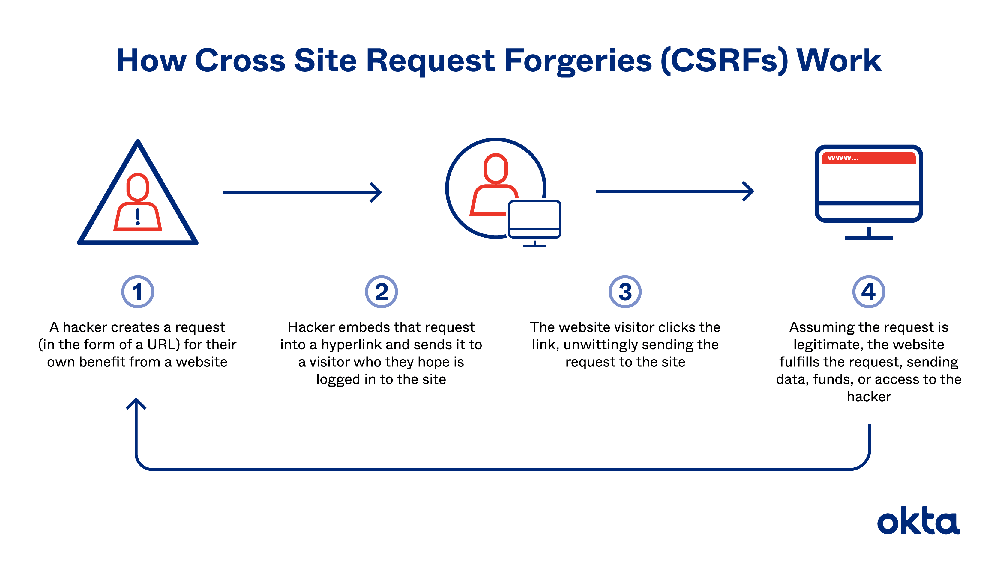 An illustration of how Cross Site Request Forgeries (CSRFs) work. 