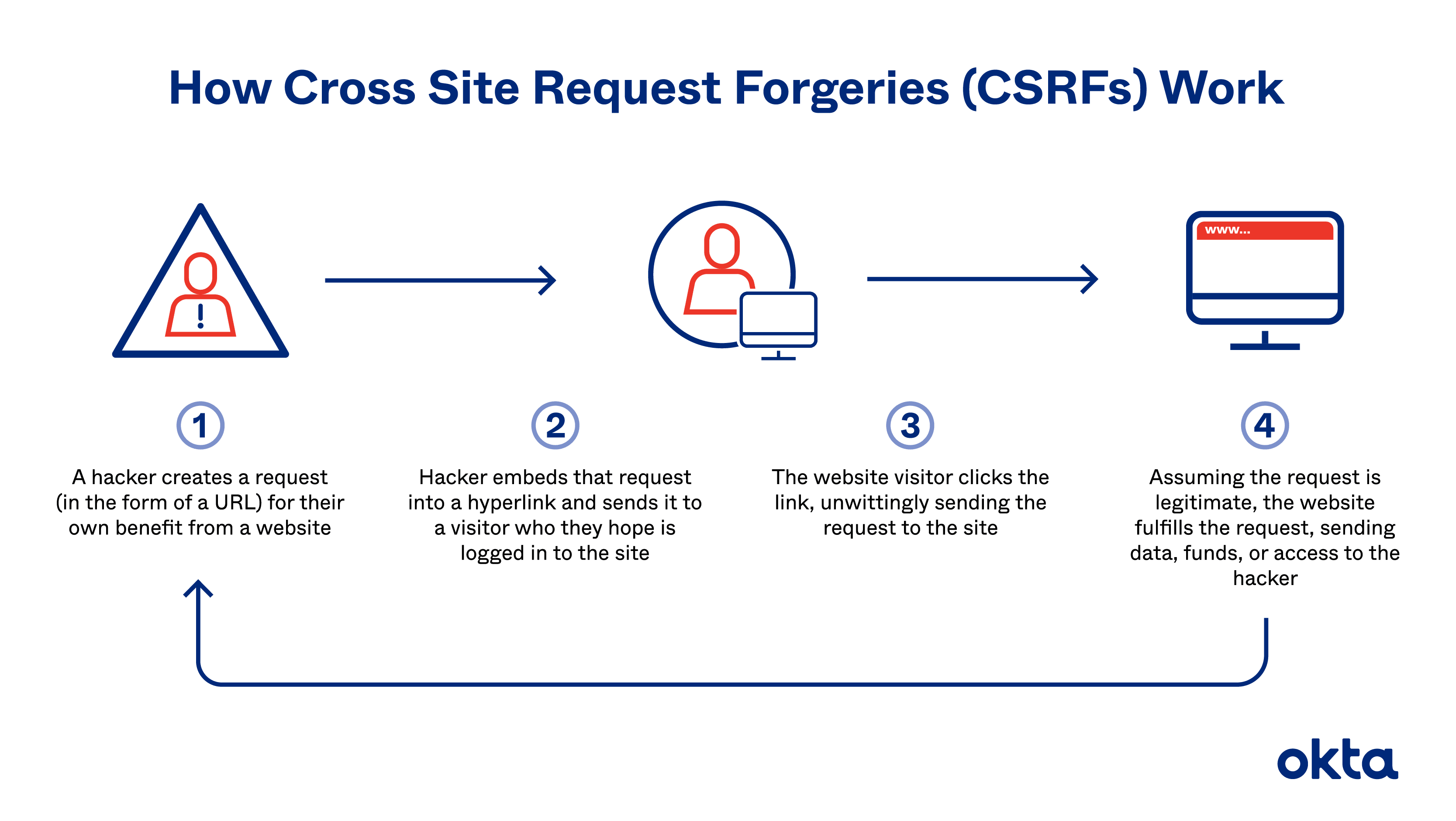 Hur CSRF-attacker fungerar. (Bildkälla: Okta)