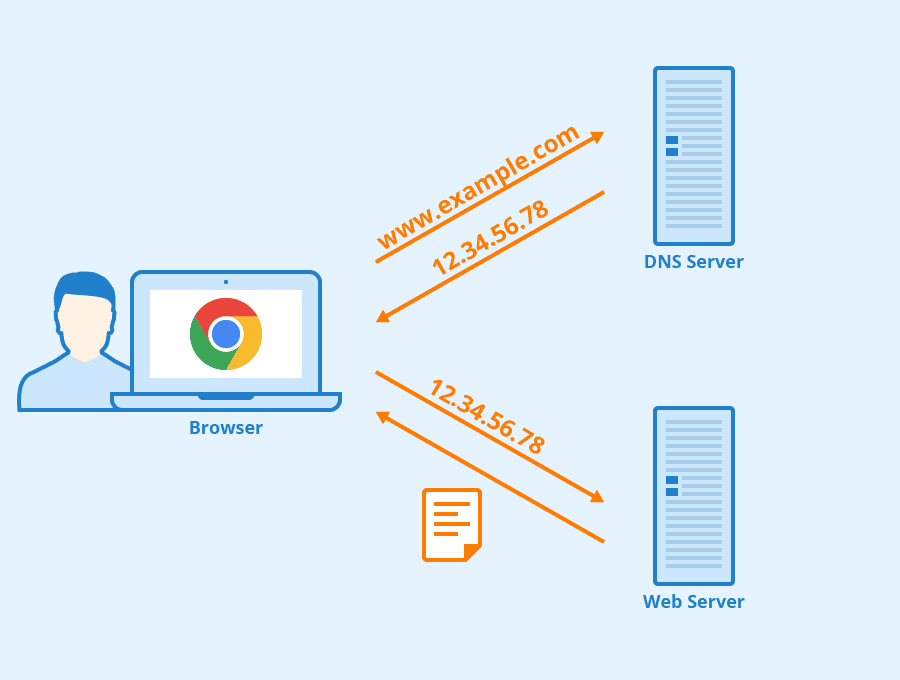 An image showing how a DNS server works
