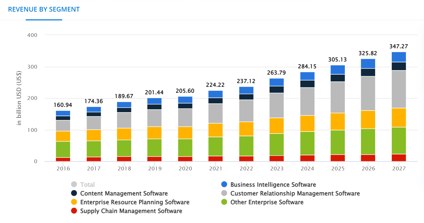 Una imagen de los ingresos por software de empresas