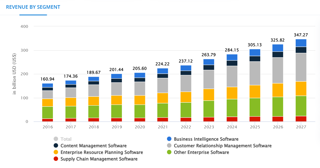 Uma imagem que mostra as receitas do software empresarial