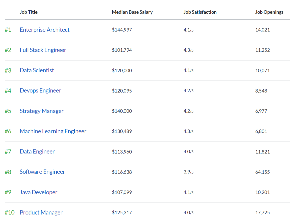 A screenshot showing a list of Glassdoor's best jobs