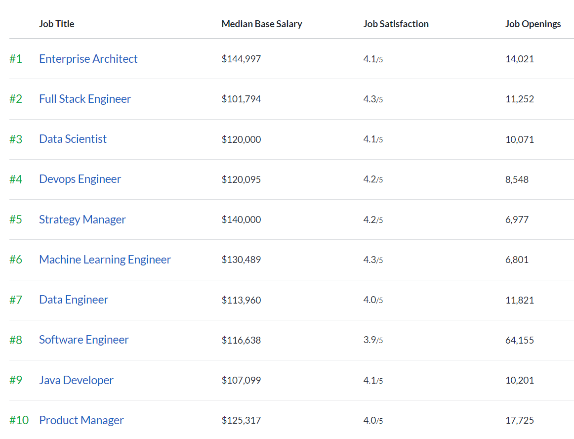 Et skærmbillede, der viser en liste over Glassdoors bedste job