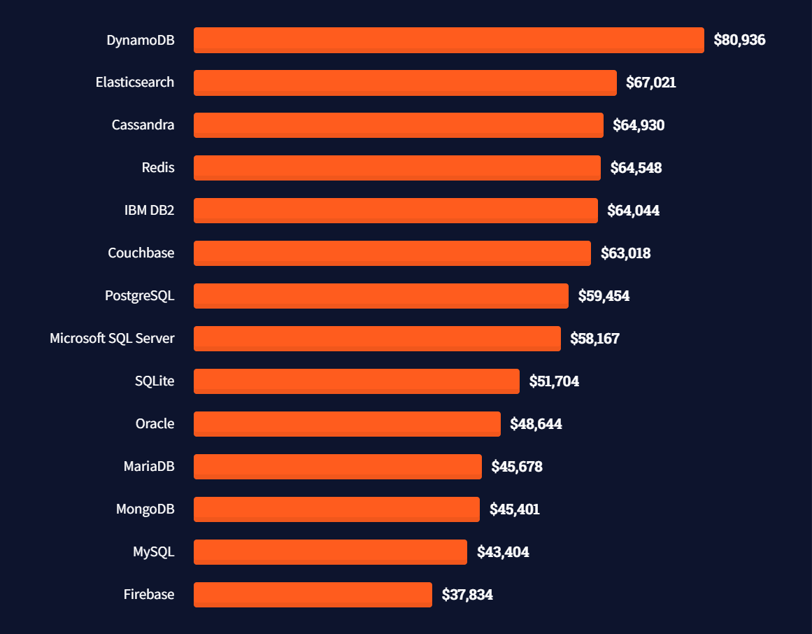 A graph showing the highest paying databases