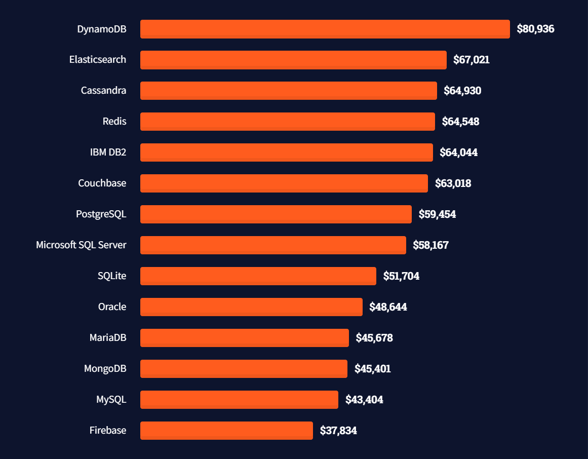 De bäst betalda databaserna (Källa: Stack Overflow)