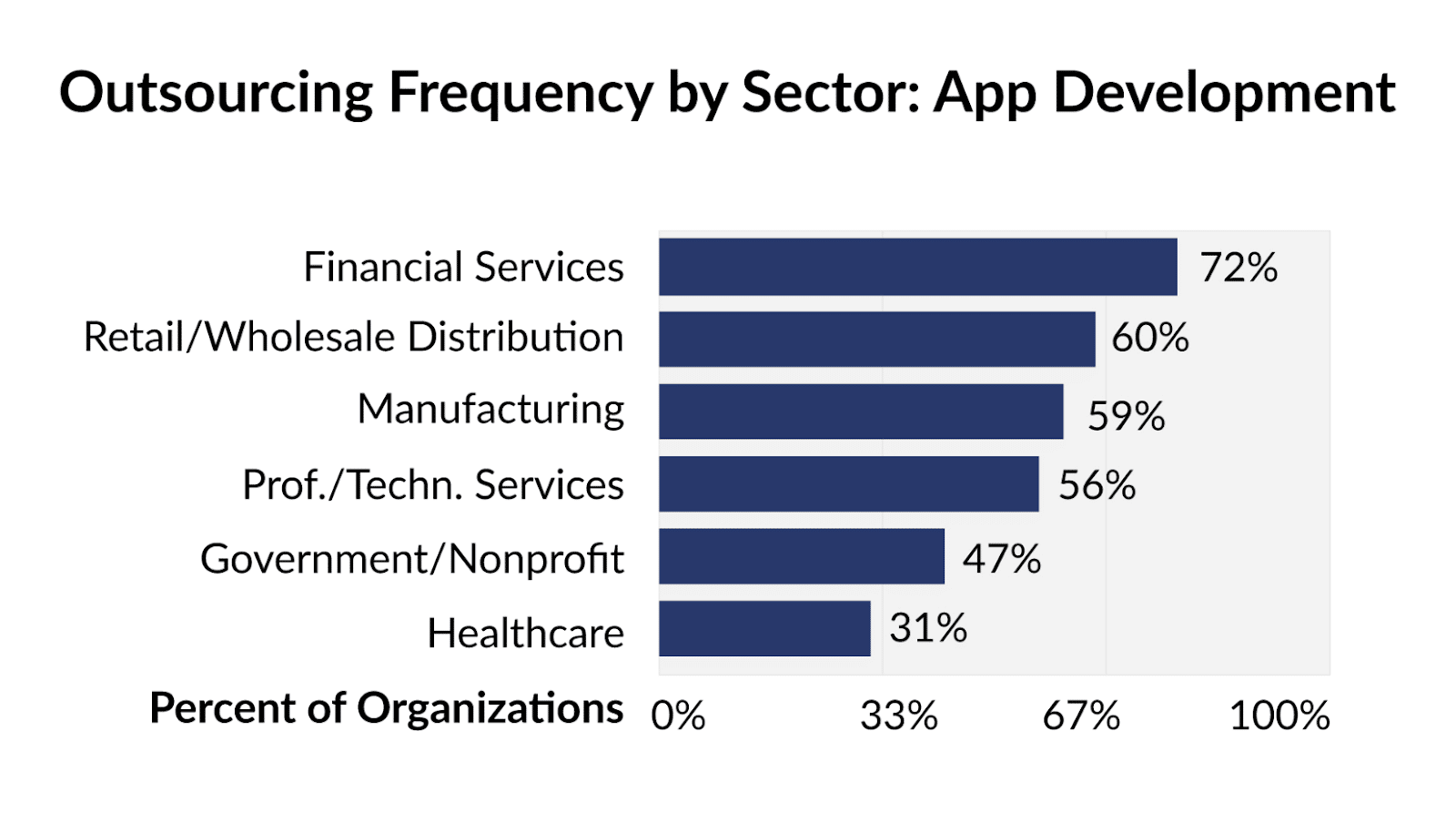 Outsourcing frequency by market sector.