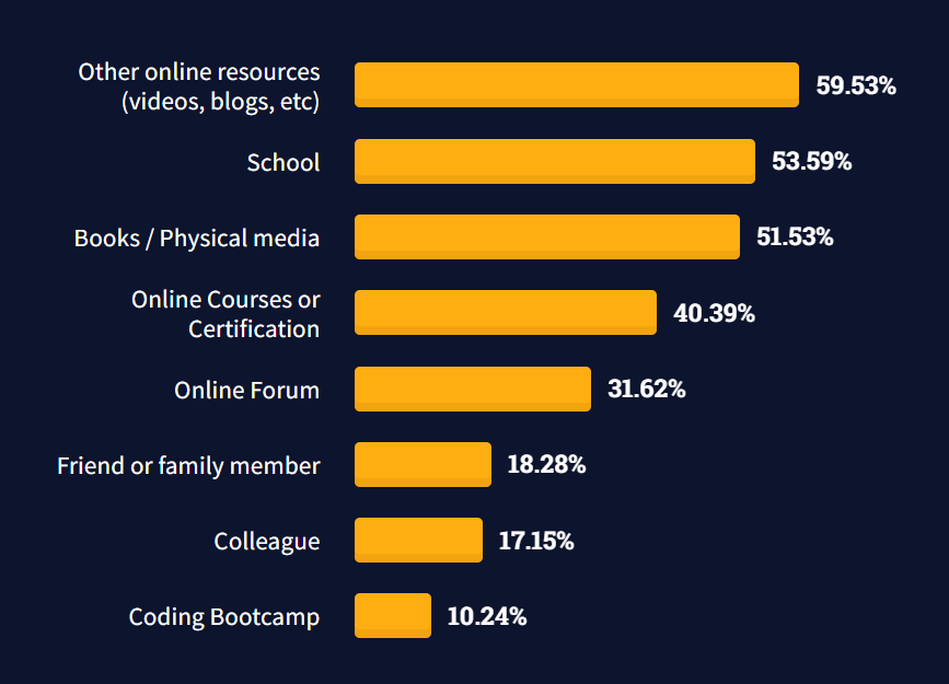 Een afbeelding die de verschillende soorten bronnen laat zien die developers gebruiken om te leren coderen.