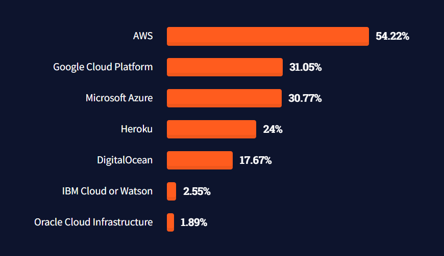 Ein Bild, das die beliebtesten Cloud-Plattformen zeigt, die Softwareentwickler verwenden