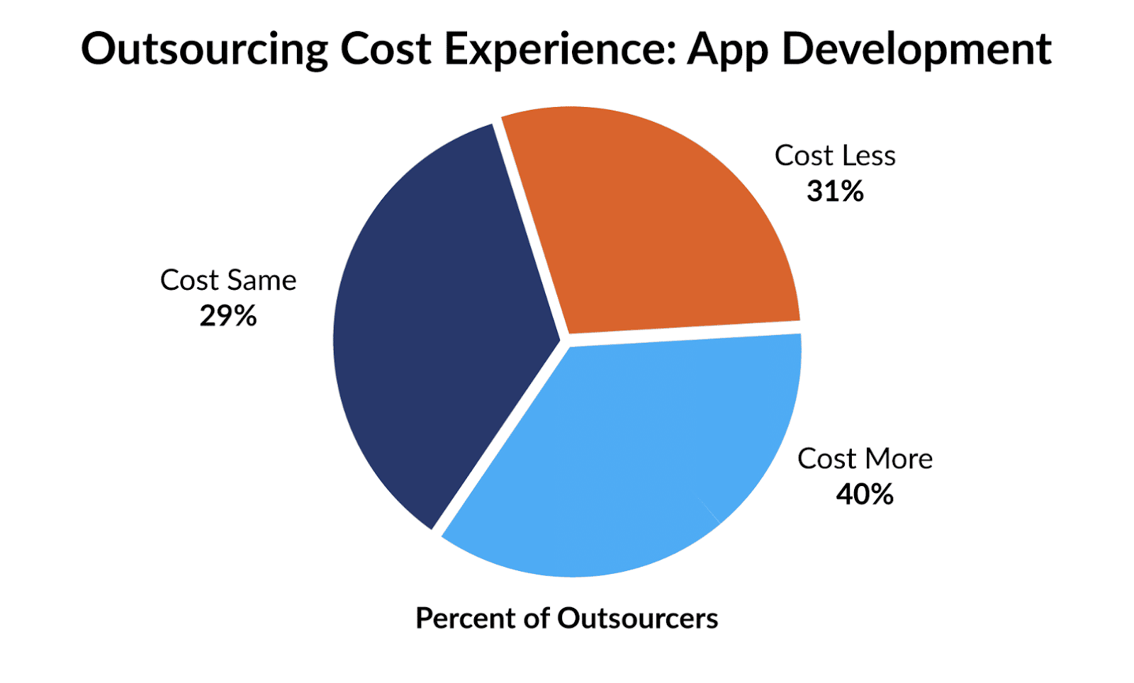 Outsourcing cost experience.
