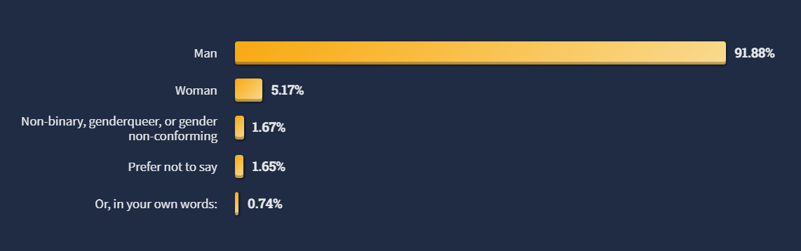 Males dominate senior tech positions.