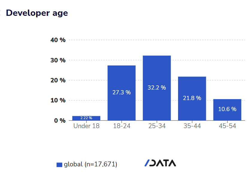 Een grafische illustratie die de gemiddelde leeftijd van een softwaredeveloper laat zien.