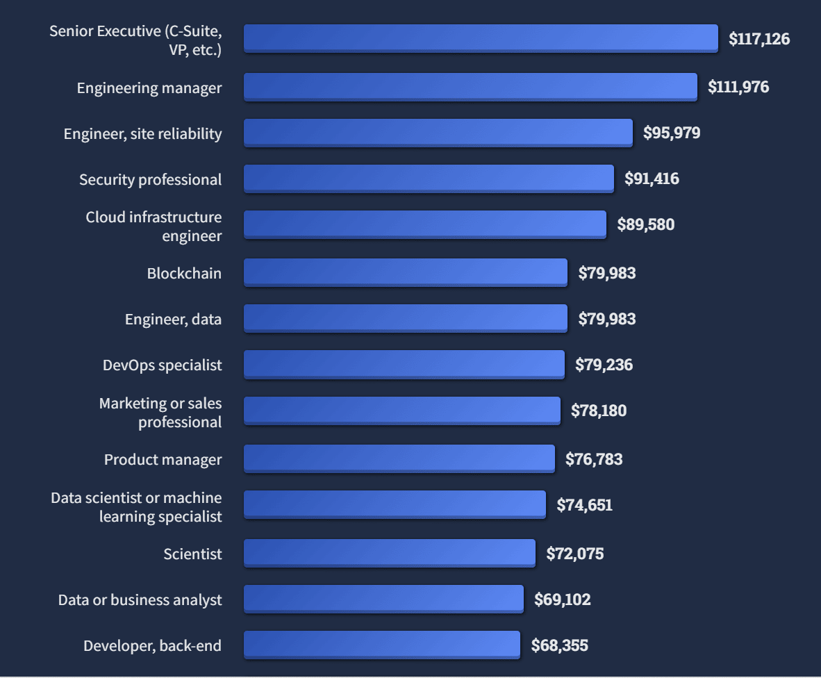 Salaires moyens des développeurs de logiciels