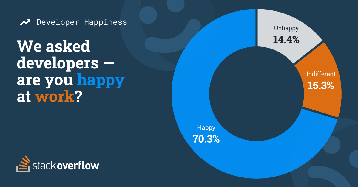 A statistical image showing how most developers say they are happy at work.