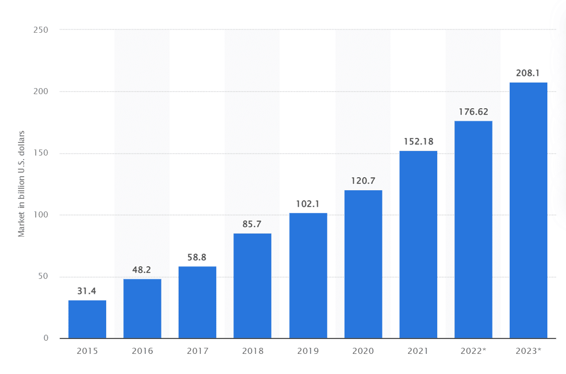 Uma imagem que mostra os dados de crescimento do mercado SaaS de 2015 a 2023