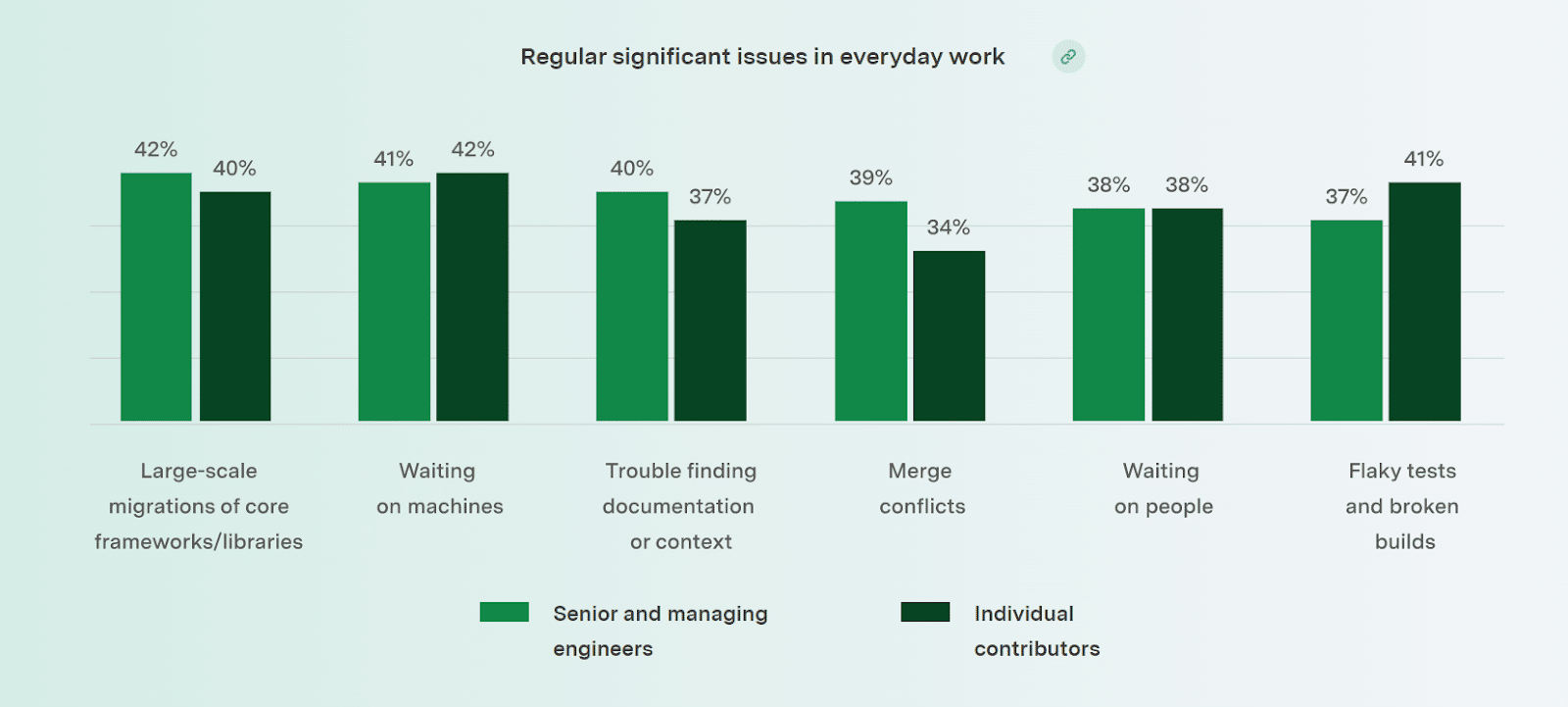 Softwareingeniører håndterer mange tidstab.