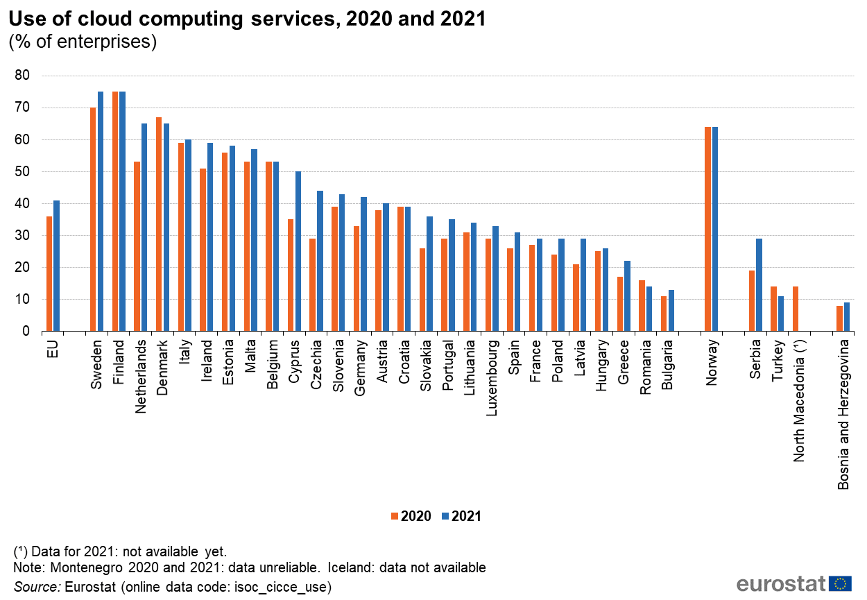 The State of Cloud Computing in Europe and the UK