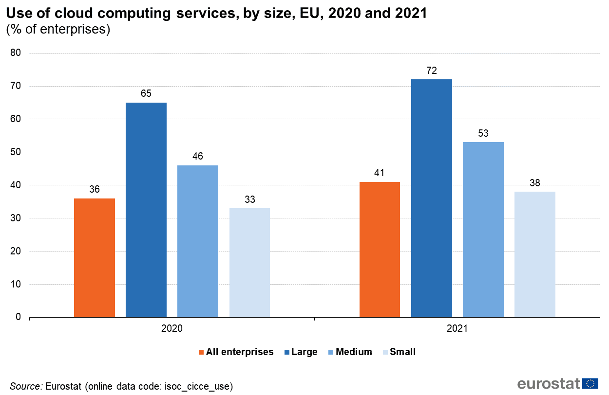 Användning av molntjänster i EU efter företagsstorlek (Bildkälla: Eurostat)