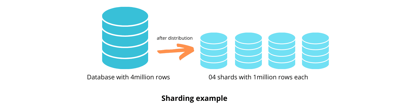 Ett exempel på sharding. (Bildkälla: Analytics Vidhya)