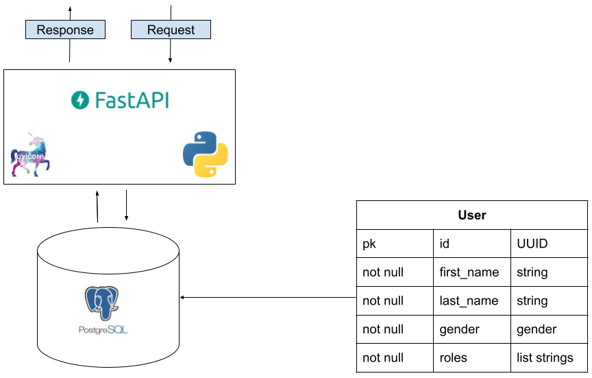 Diagram over databasetabelstruktur for CRUD-eksempler.