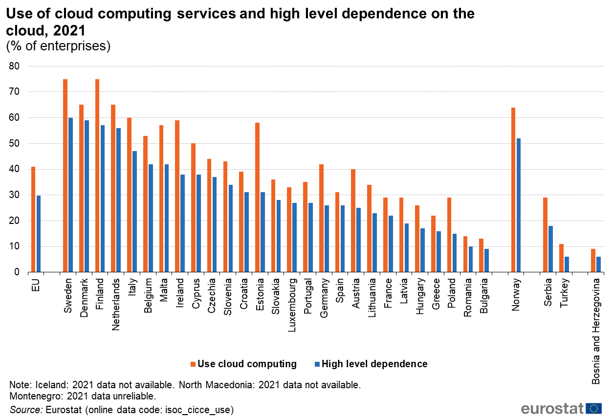 ヨーロッパにおけるサービス利用状況とクラウド依存度（画像出典: Eurostat）