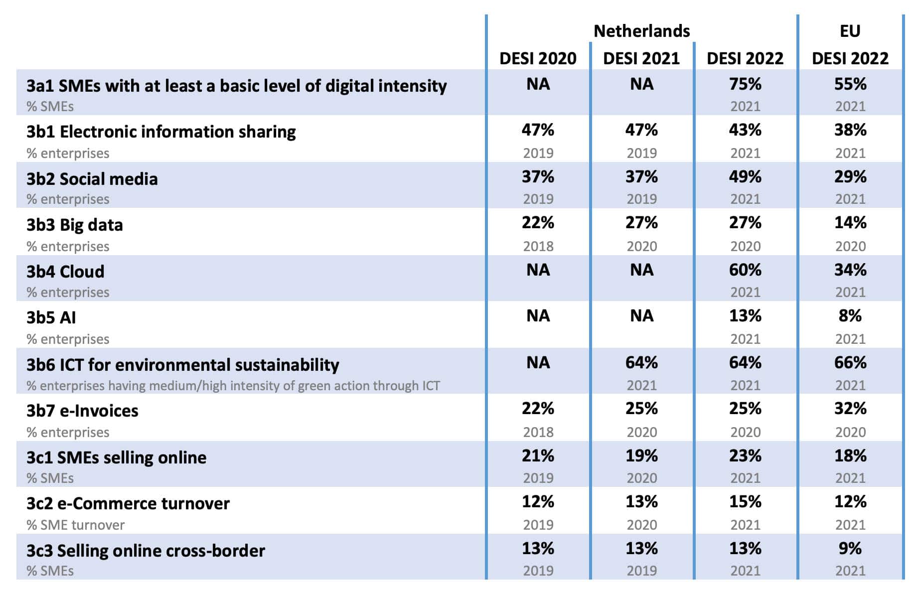 Países Bajos en el Índice de la Economía y la Sociedad Digitales