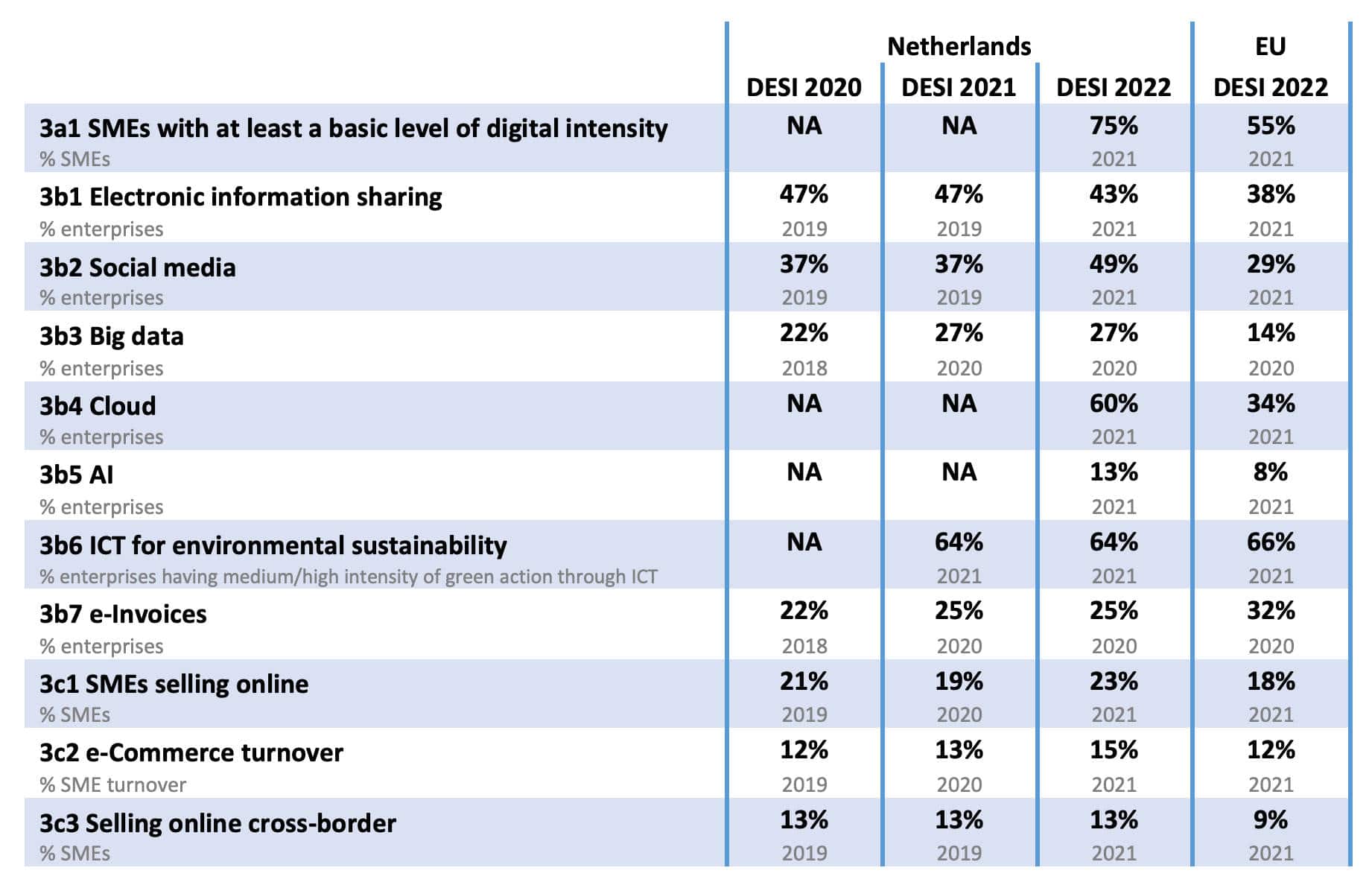 デジタル経済社会指数におけるオランダの位置付け（出典: DESI country profile Netherlands）