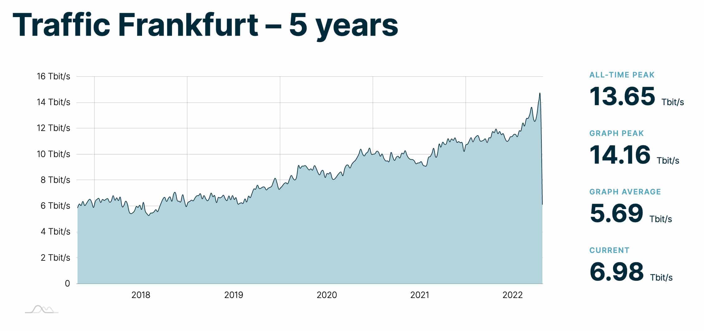 Trafikstatistik från Frankfurt (Bildkälla: DE CIX)