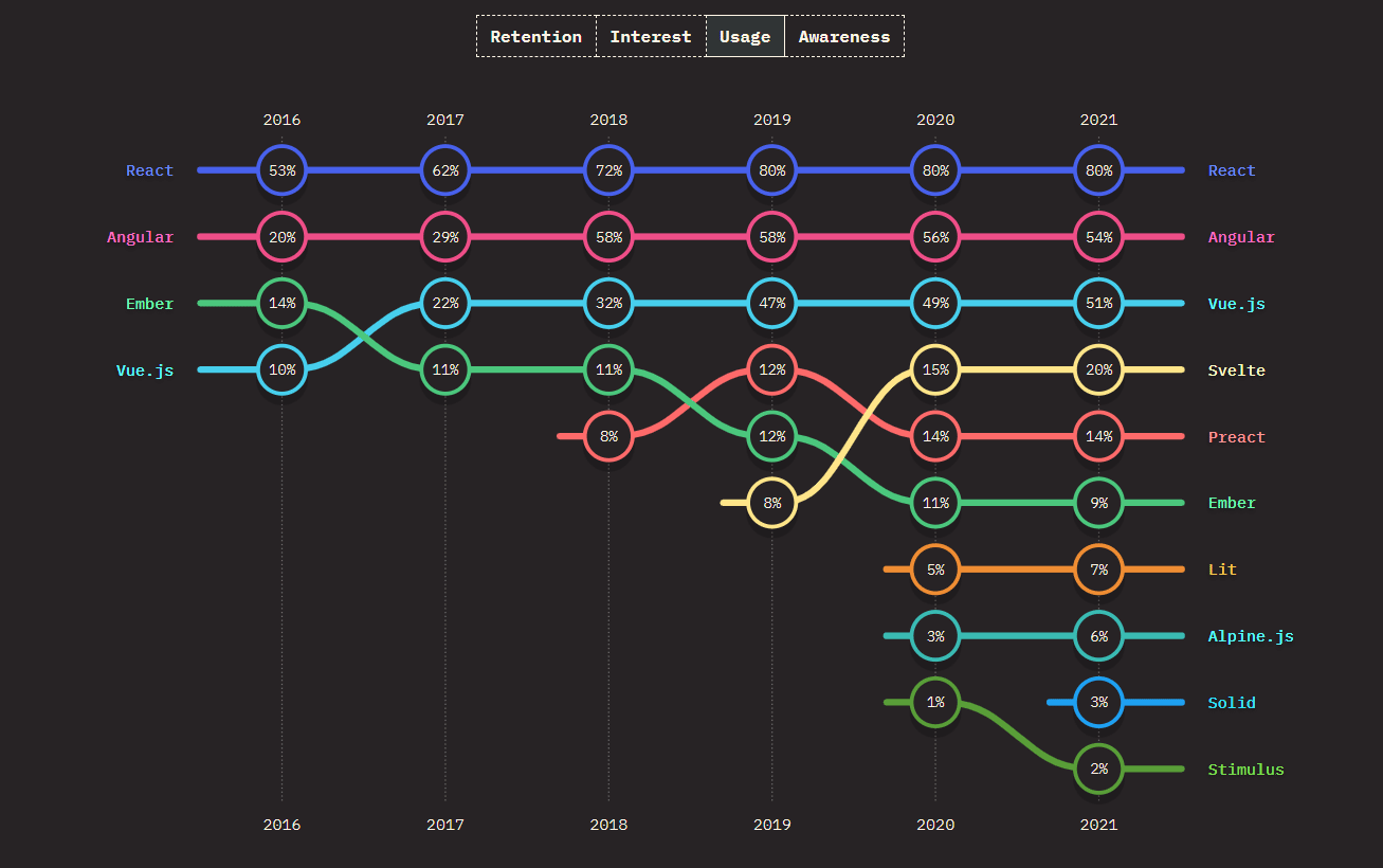 「State Of JS - 2021」のフロントエンドフレームワーク/ツール使用率ランキング