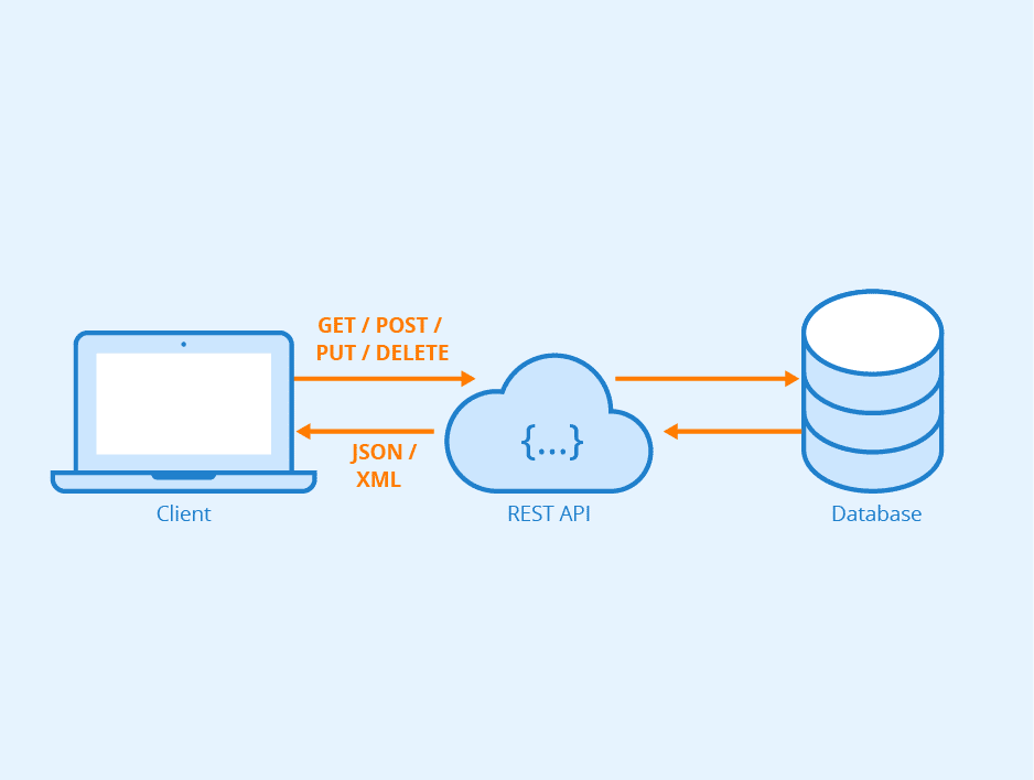 Restful API схема. Rest API схема. Архитектура API. Схема API запросов.