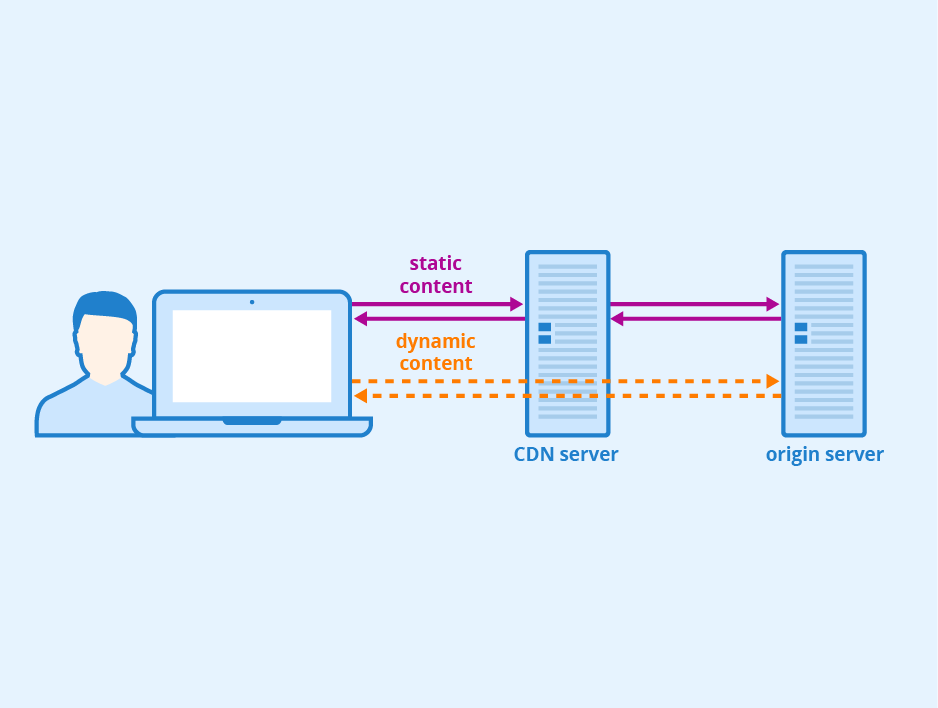 De werking van een CDN server