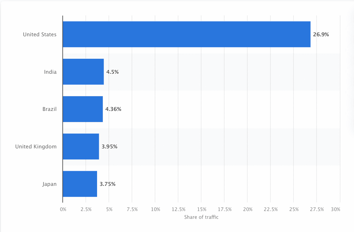 Un grafico che mostra le ricerche eseguite dagli Stati Uniti