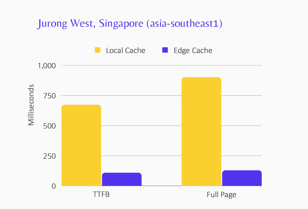 Grafiek met Edge Caching prestaties voor datacentrum Jurong West.
