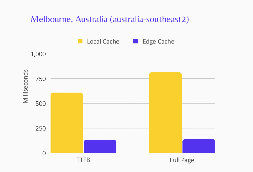Grafiek met Edge Caching prestaties voor het datacenter van Melbourne.