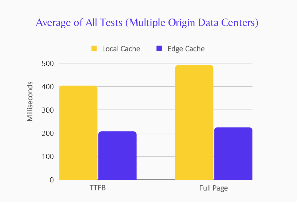 Chart showing improvements in TTFB and page-delivery speed thanks to Edge Caching.