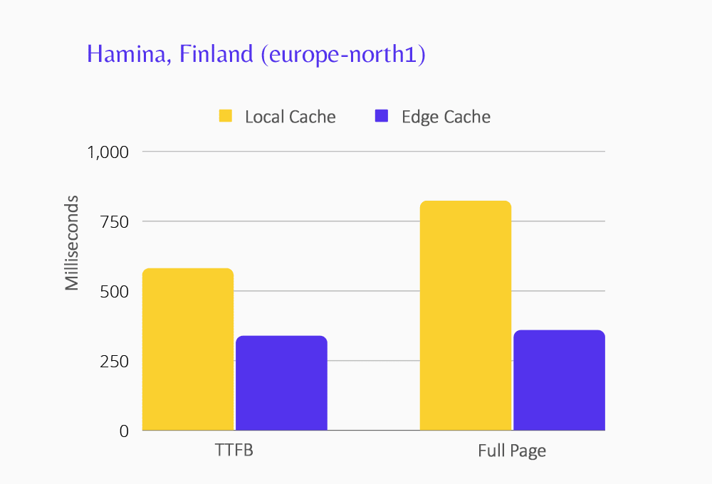 Chart showing Edge Caching performance for the Hamina data center.