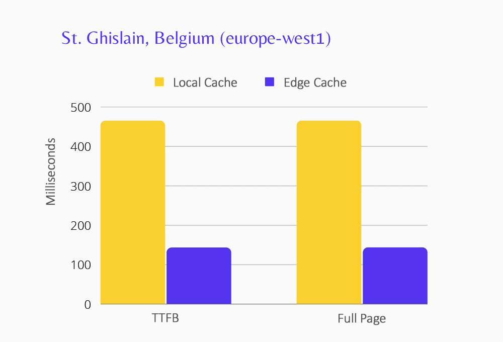 Gráfico mostrando a performance de Edge Caching para o centro de dados de Ghislain.