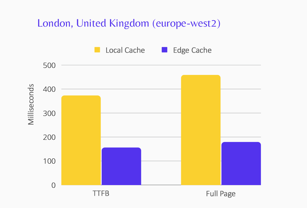 TTFB: 372,4 ms (lokal cache), 156,17 ms (Edge). Hela sidan: 458.18 ms (lokal cache), 179,34 ms (Edge).