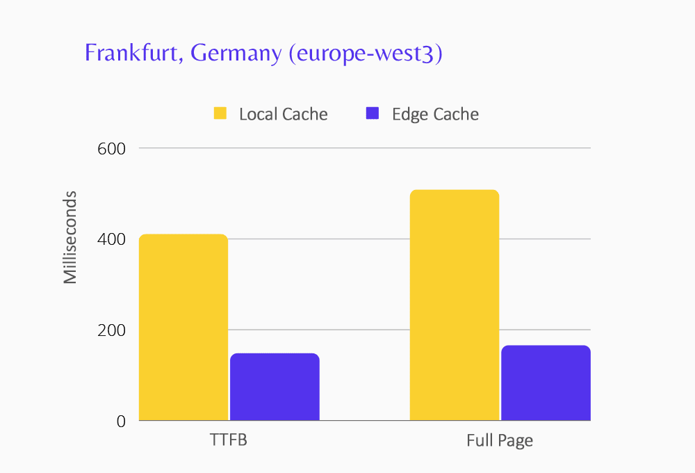 Gráfico mostrando a performance do Edge Caching para o centro de dados de Frankfurt.