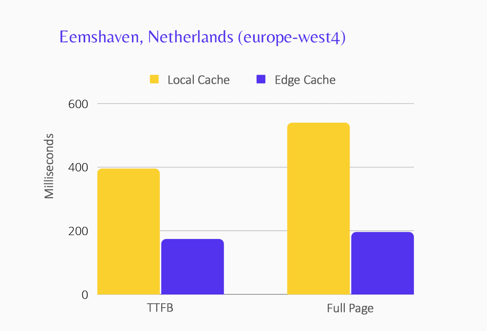 Gráfico mostrando a performance de Edge Caching para o centro de dados de Eemshaven.